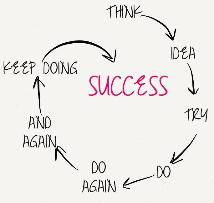 Desire is the key motivation but it is the determination and commitment to unrelenting pursuit of your goal. A commitment that will enable you to attain the success that you seek for